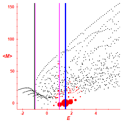 Peres lattice <M>